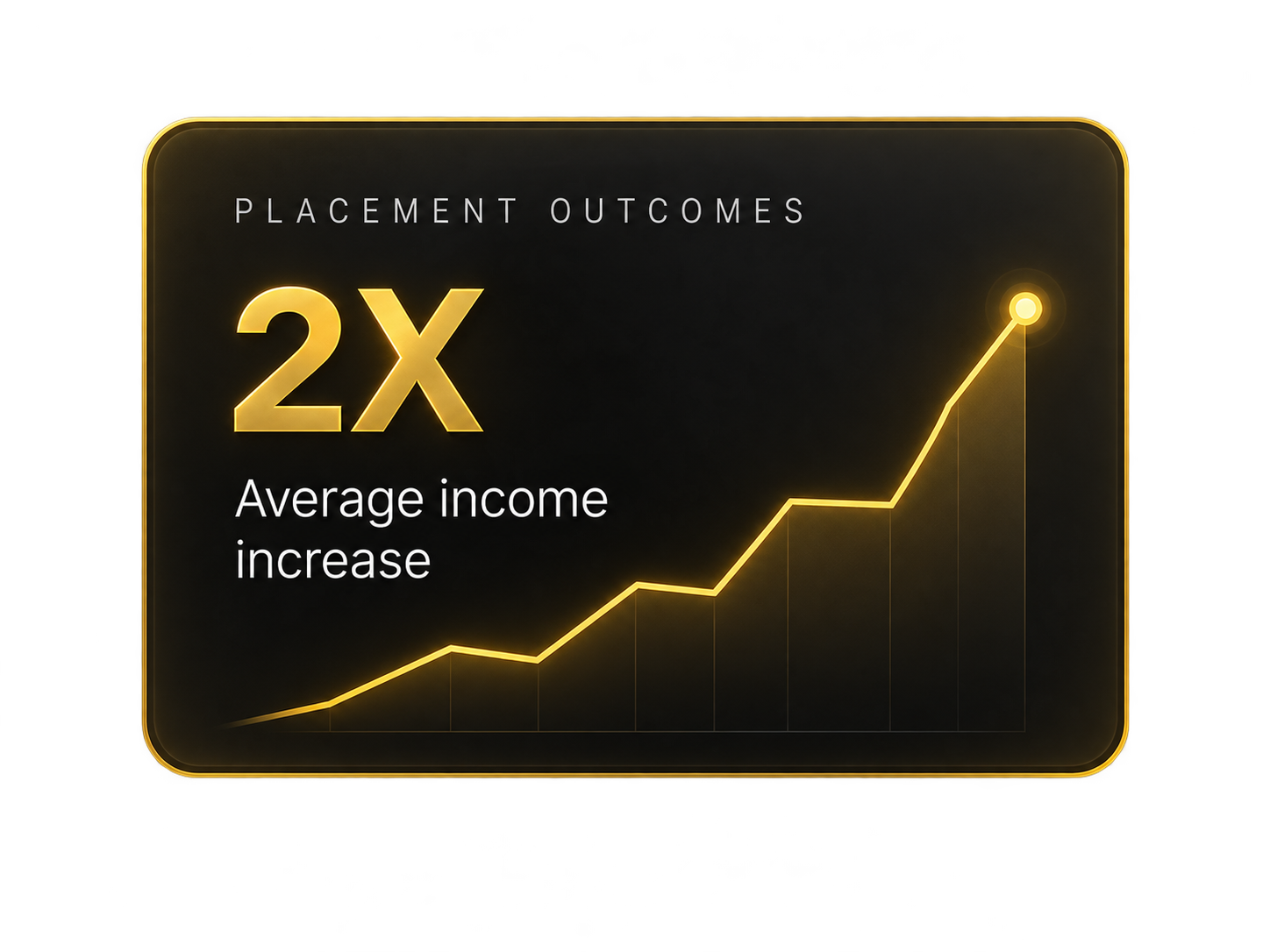 2X average income increase